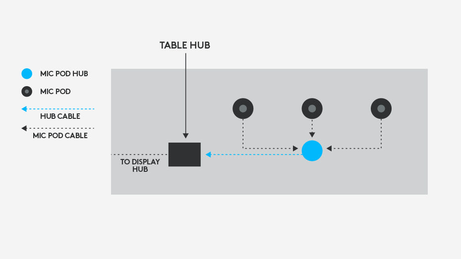 Presis Logitech Rally Mic Pod Hub opstelling